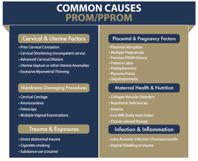 Causes of PPROM