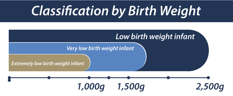 low birth weight classification chart