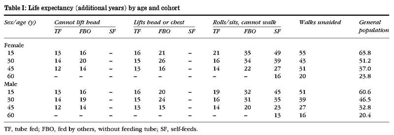 Cerebral Palsy Life Expectancy Plan