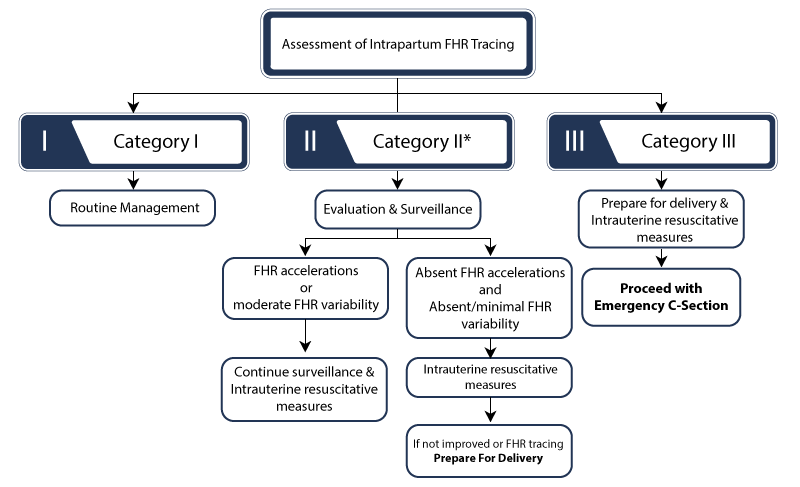 fetal heart rate tracing categories