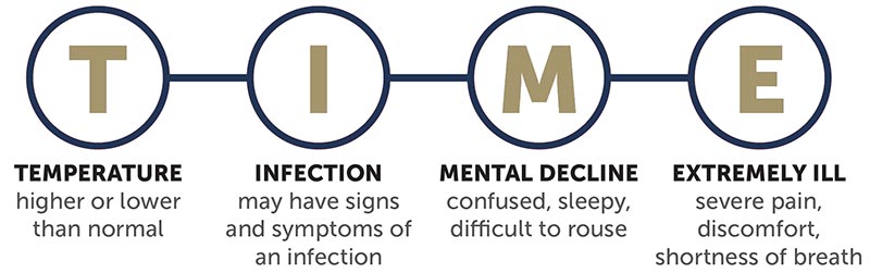 Signs of sepsis