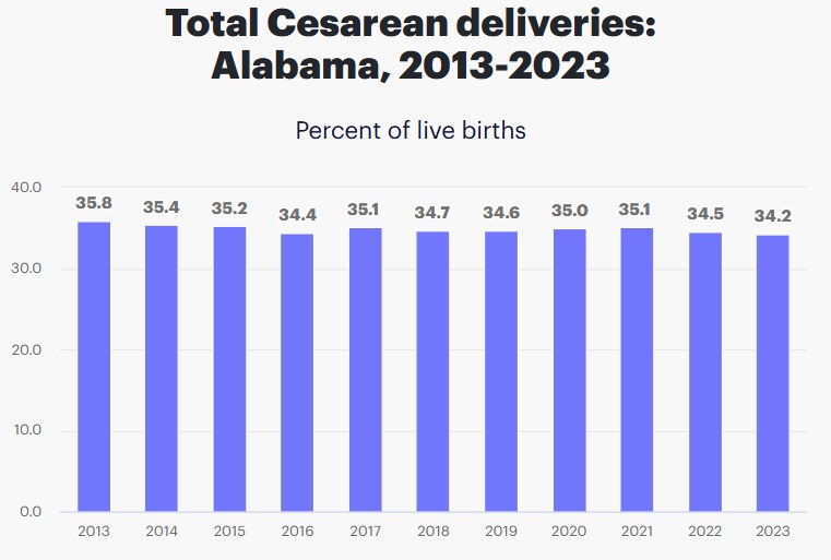 C-Section Deliveries in Alabama