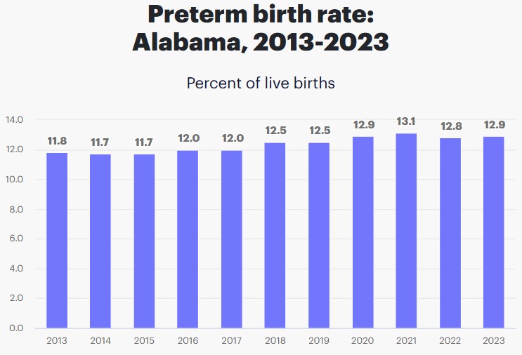 Premature Birth rate in Alabama