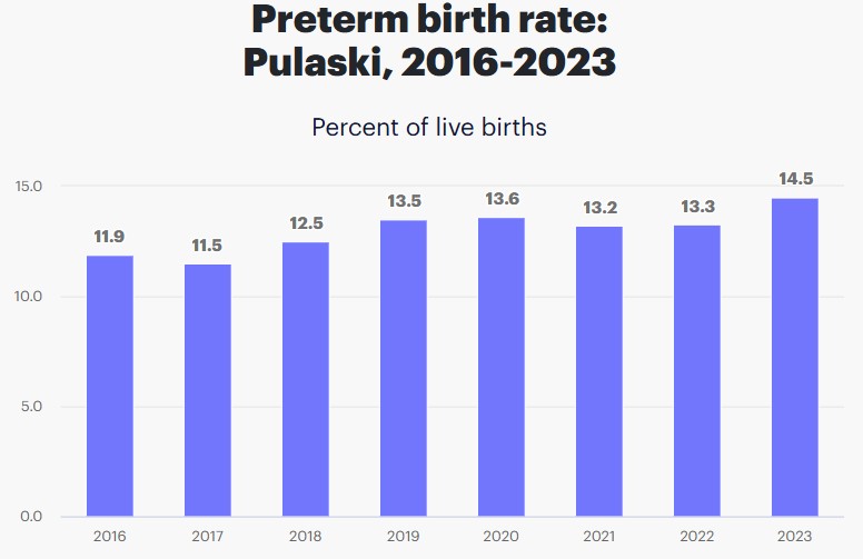 Preterm Birth Rates in Little Rock