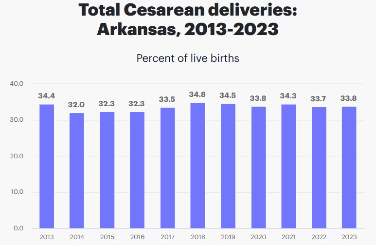 C-Section Deliveries in Arkansas