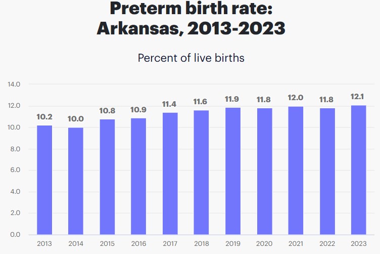 Preterm Birth Rate in Arkansas