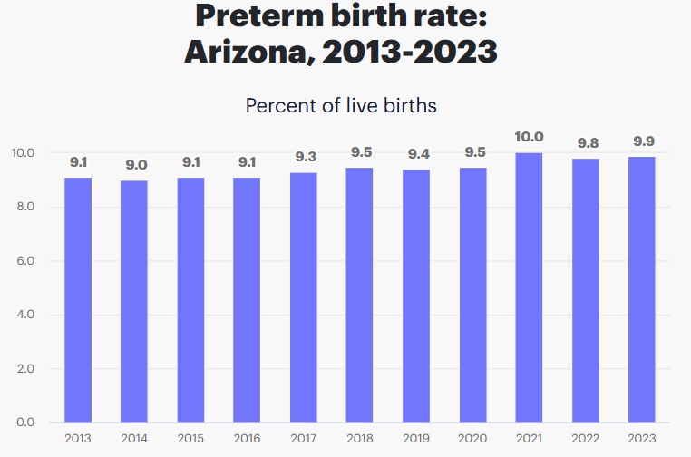 Preterm Birth Rates in Arizona
