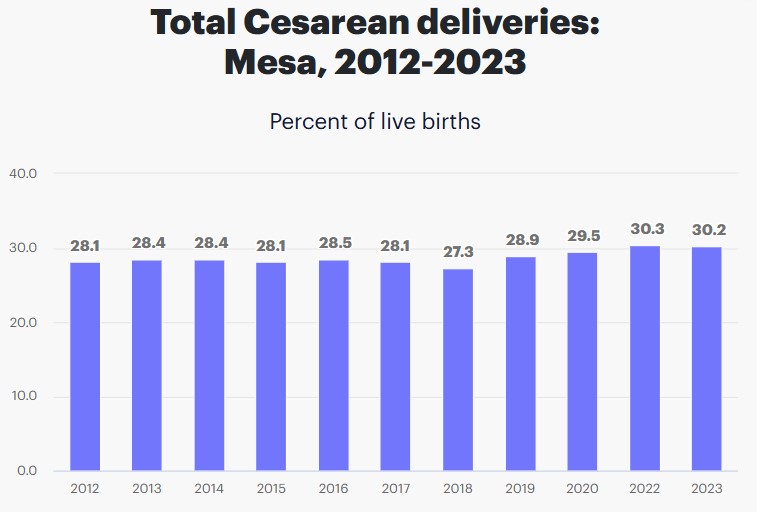 C-Section Deliveries in Mesa, Arizona