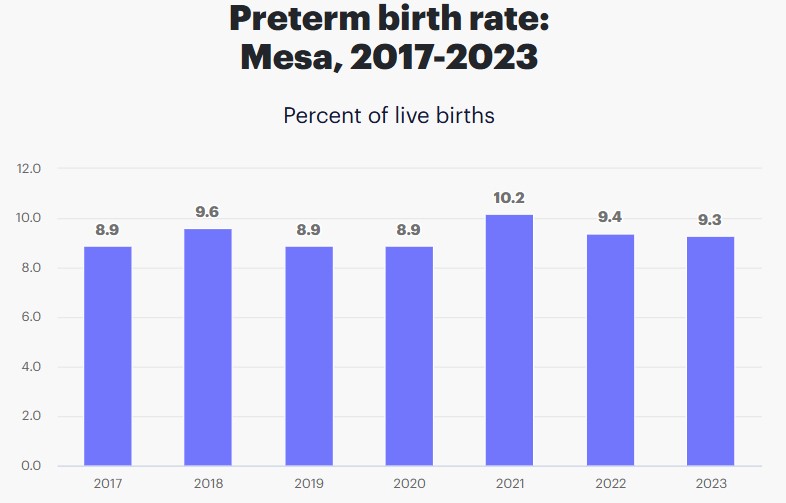 Preterm Births in Mesa Arizona