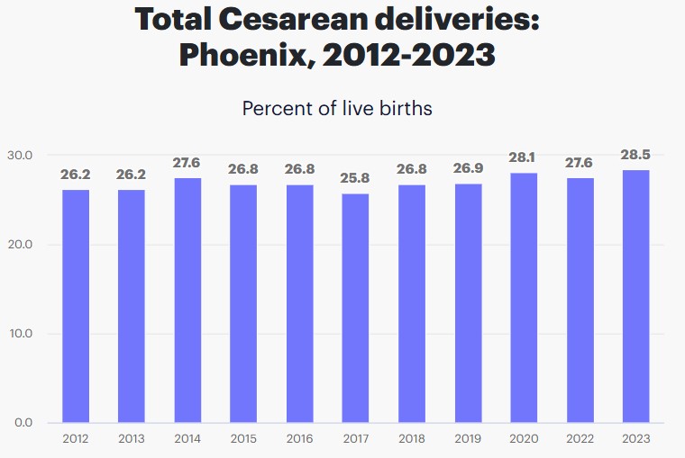 C-Section Deliveries in Phoenix, Arizona