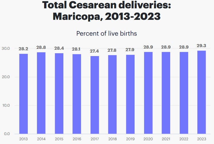 C-Section Deliveries in Maricopa County