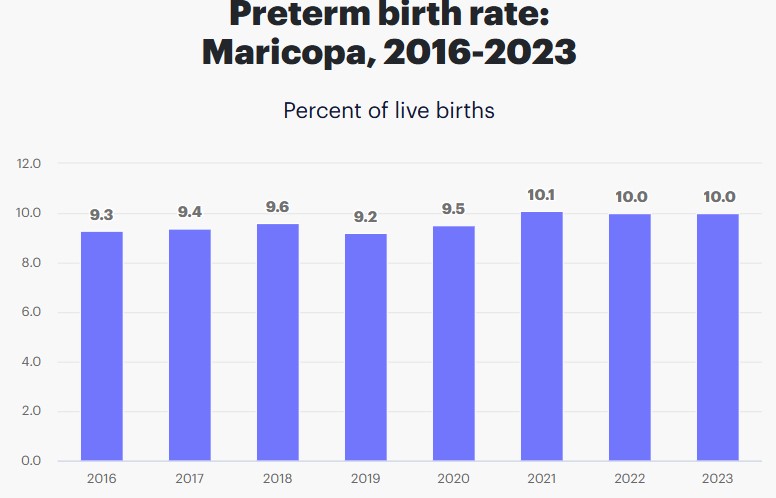 Preterm Birth Rate in Scottsdale Arizona