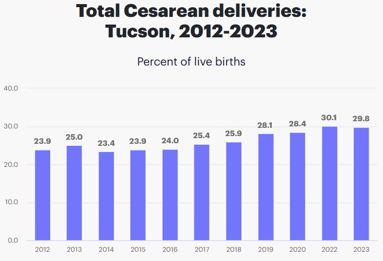 C-Section Deliveries in Tucson, Arizona
