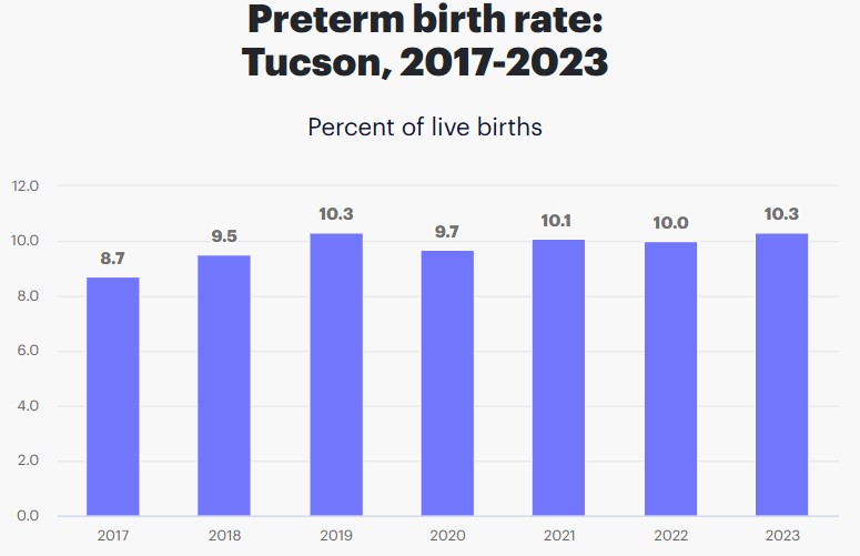 Preterm Birth Rates in Tucson Arizona