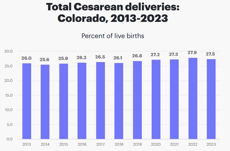 C-Section Deliveries in Colorado