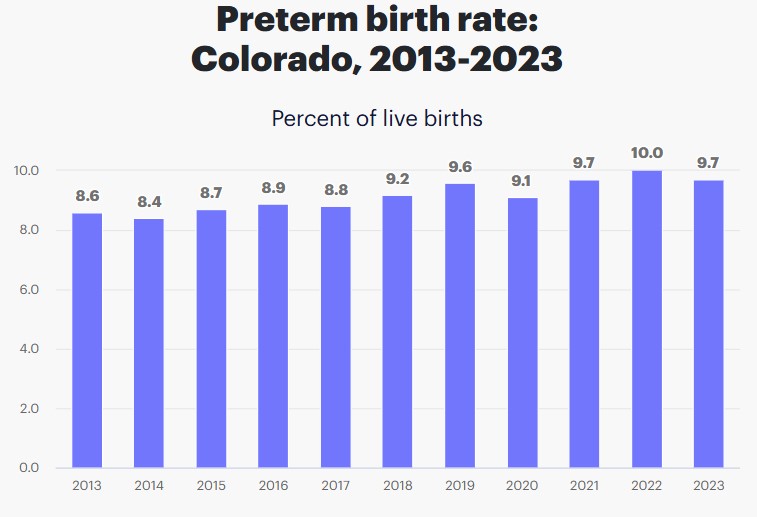 Preterm Birth Rates of Colorado