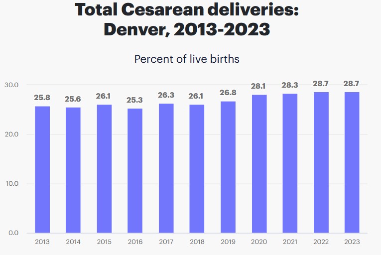 C-Section Deliveries in Denver, Colorado