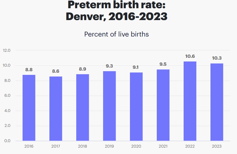 Preterm Birth Rates in Denver Colorado