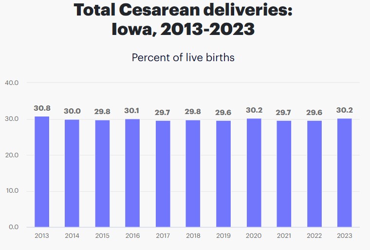C-Section Deliveries in Iowa