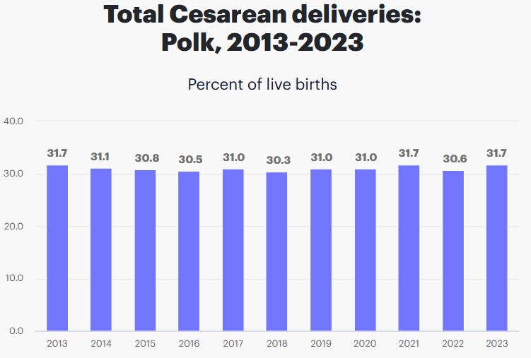 C-Section Deliveries in Polk County, Iowa