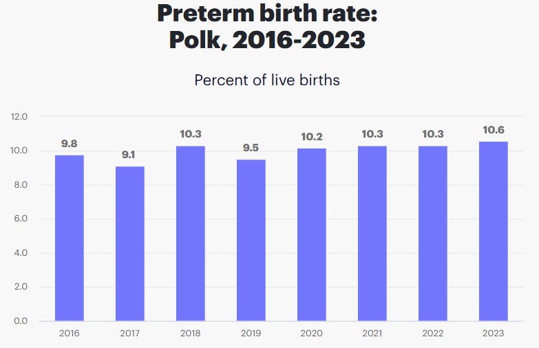 Preterm Birth Rates in Polk County Iowa