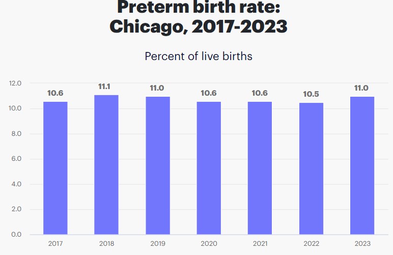 Premature Births in Chicago, Illinois