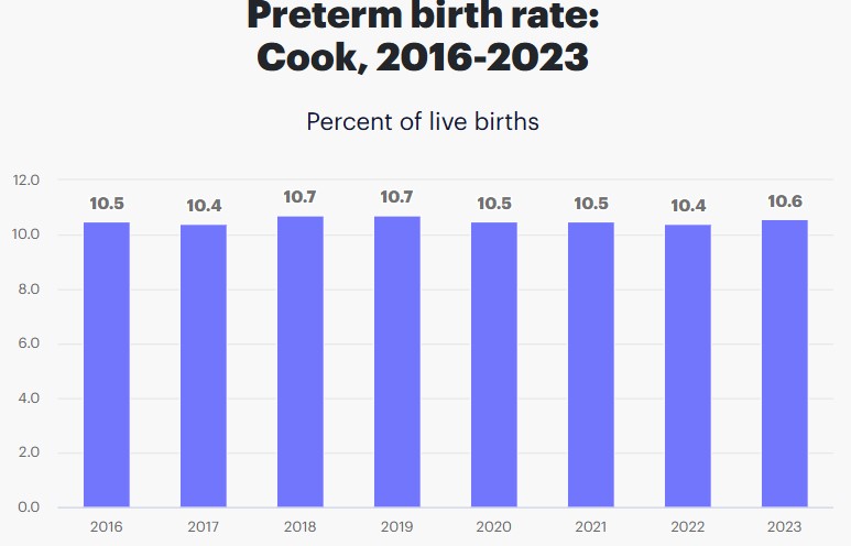Cook County Preterm Birth Rates