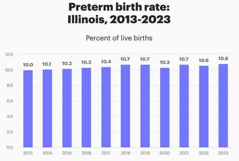 Preterm Births in Illinois