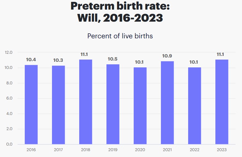Premature Births in Joliet, Illinois