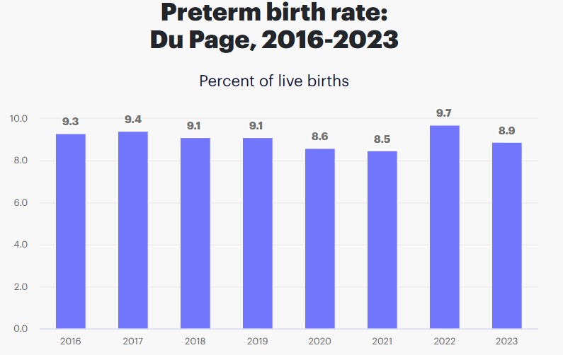 Preterm Birth Rates in DuPage County