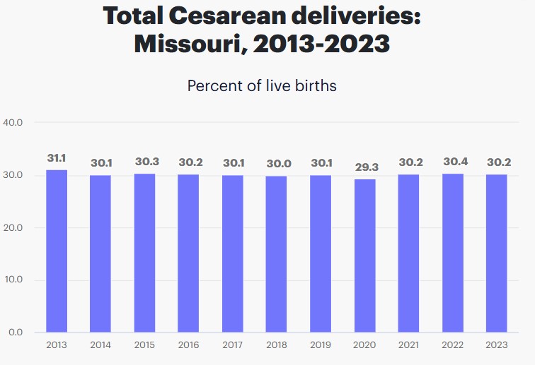 C-Section Deliveries in Missouri