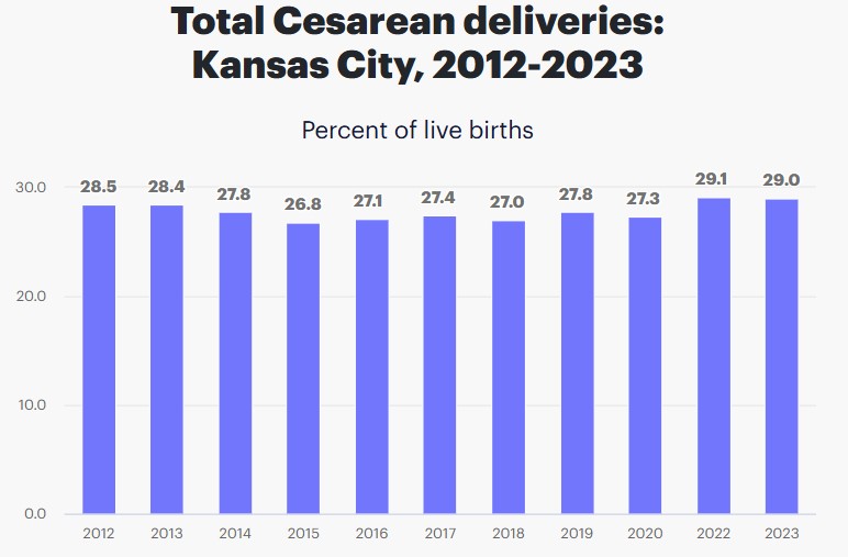 C-Section Deliveries in KC