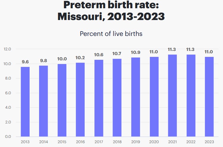 Premature Birth Rates in Missouri
