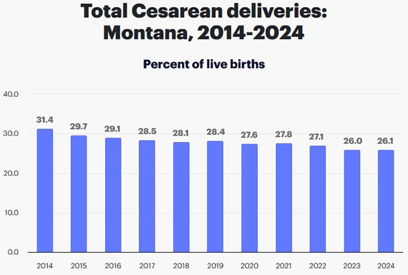 March Of Dimes Cesarean Deliveries in Montana