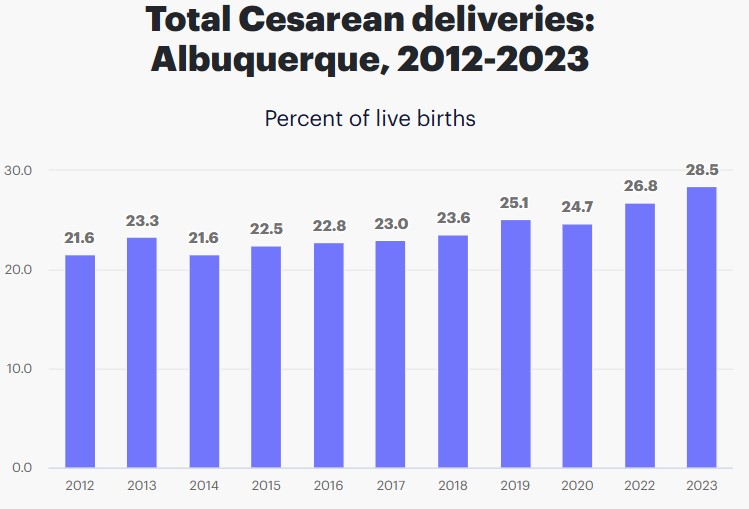 C-Section Deliveries in Albuquerque, New Mexico