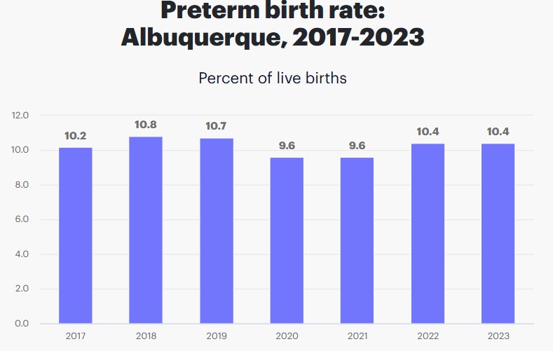 Preterm Birth Rates in Albuquerque New Mexico