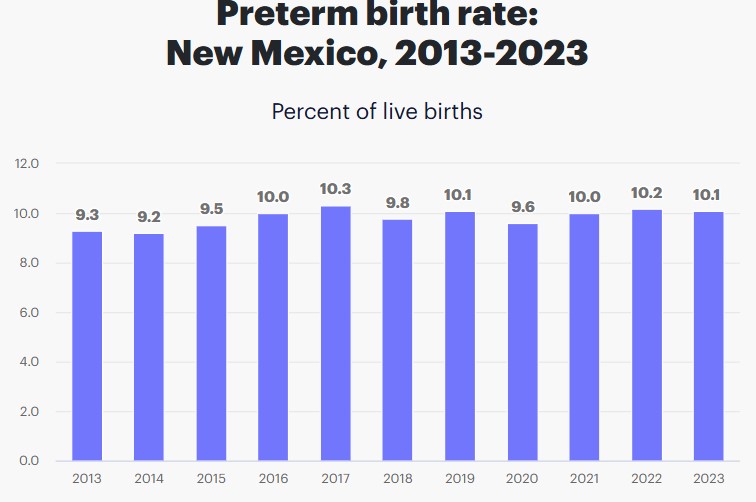 Premature Birth Rate in New Mexico