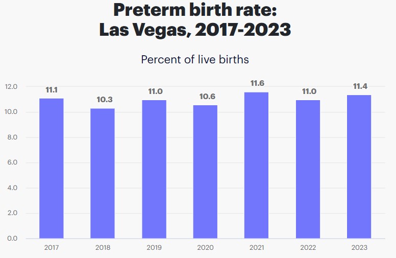 Preterm Birth Rates in Las Vegas