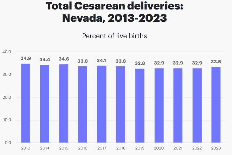 C-Section Deliveries in Nevada