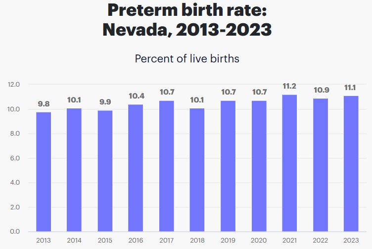 Preterm Birth Rates in Nevada