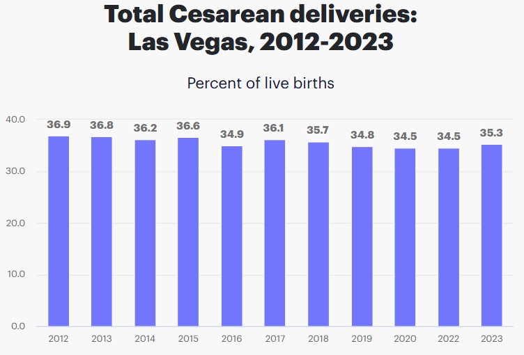 C-Section Deliveries in Las Vegas
