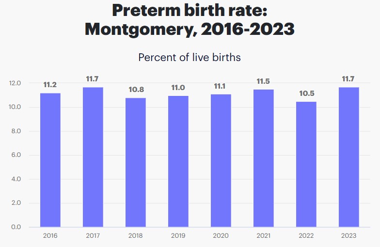 Preterm Birth Rates in Dayton Ohio