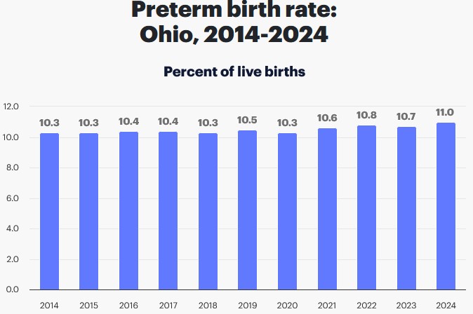 Ohio State Preterm Birth Rate