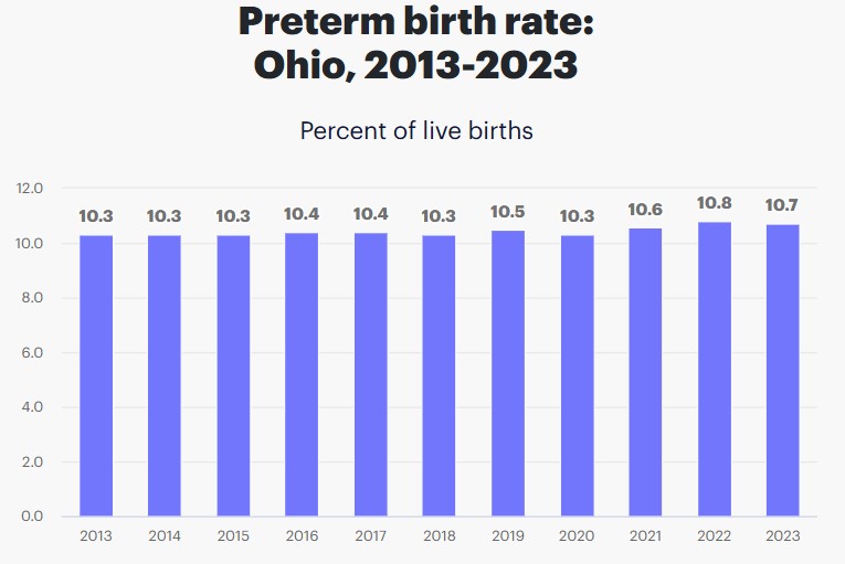 Preterm Births in Ohio