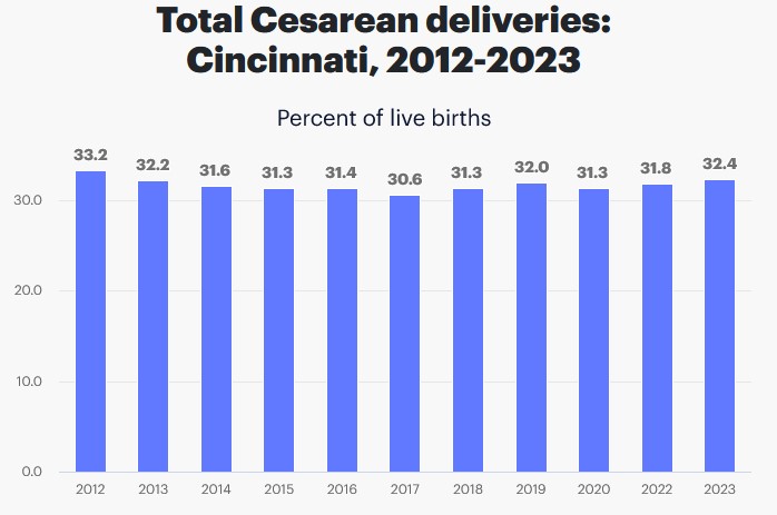 C-Section Deliveries in Cincinnati