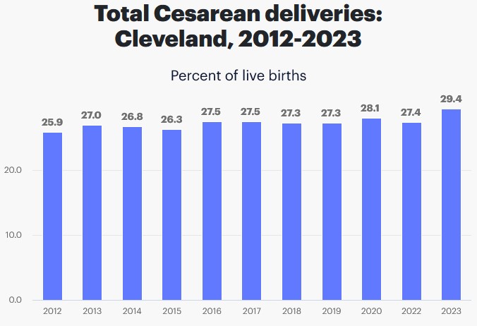 C-Section Deliveries in Cleveland