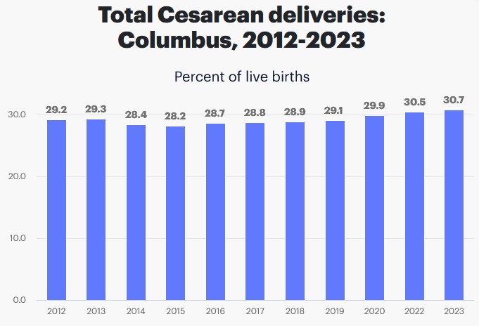 C-Section Deliveries in Columbus, Ohio