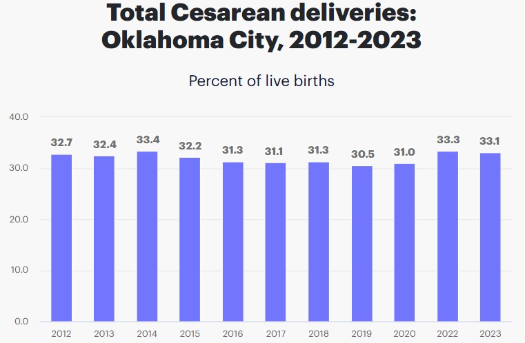 C-Section Deliveries in Oklahoma City