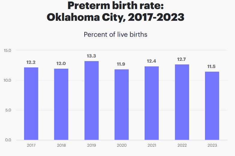 Preterm Birth Rates in OKC