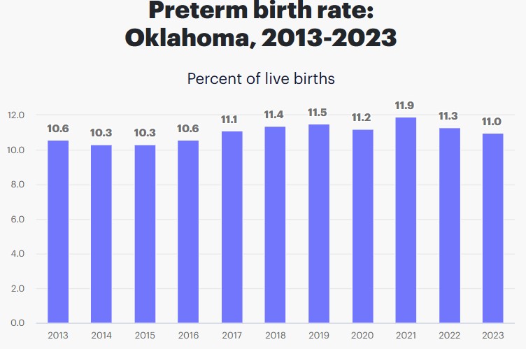 Preterm Birth Rates in Oklahoma